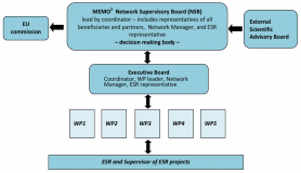MEMO2 - WP5 - management structure